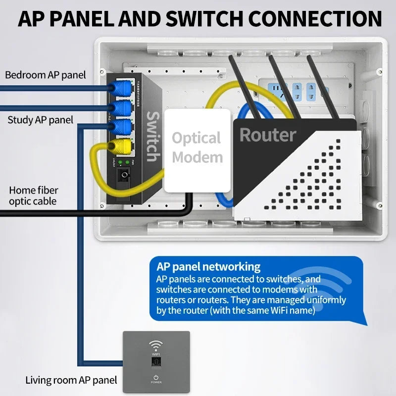 In-Wall Smart WiFi Router Panel 1000Mbps - 86-Type Hidden AP with 110V-220V for Home/Hotel Network Coverage