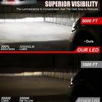 H7 H4 Canbus LED Light Bulb H1 H8 H9 H11 9005 HB3 Headlight Mini Size Design Wireless Super Bright CSP Chips 30000LM 6000K Amagi